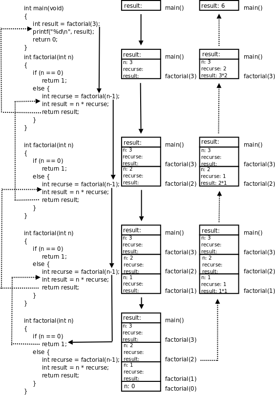 factorial(3)的调用过程