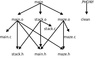 Makefile的依赖关系图