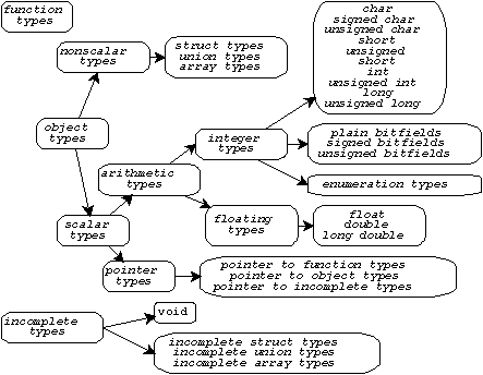 C语言类型总结