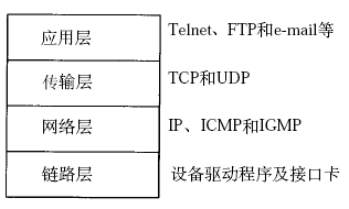 TCP/IP协议栈