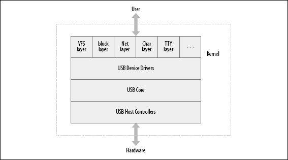 USB 驱动概览